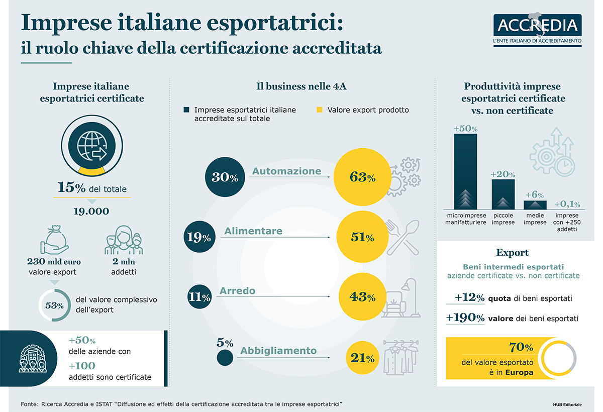 Imprese italiane esportatrici